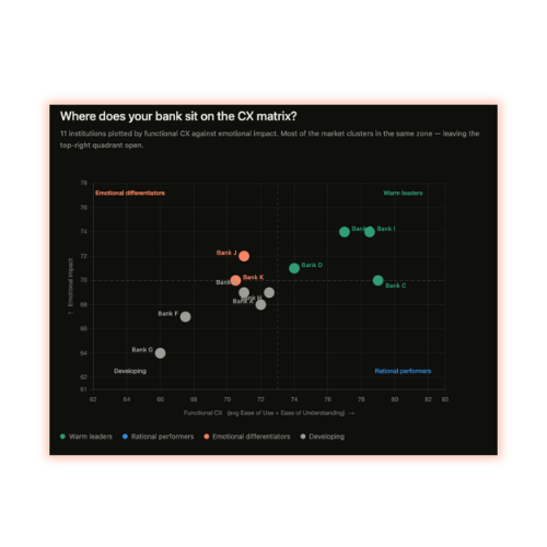 CheckMyCX benchmark scatter plot showing banks plotted by functional CX vs emotional impact