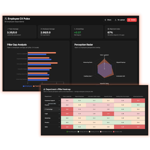 CX Employee Pulse dashboard showing pillar gap analysis, perception radar and department heatmap