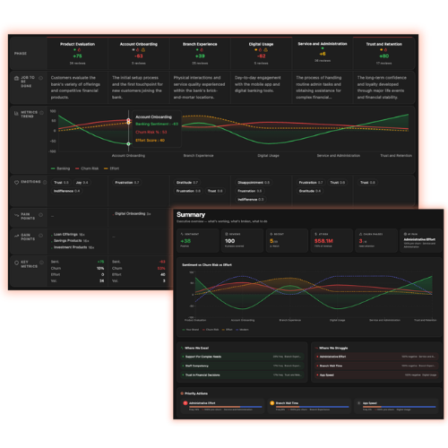JourneyLens dashboard showing customer journey phases, metrics trends, emotions and summary insights