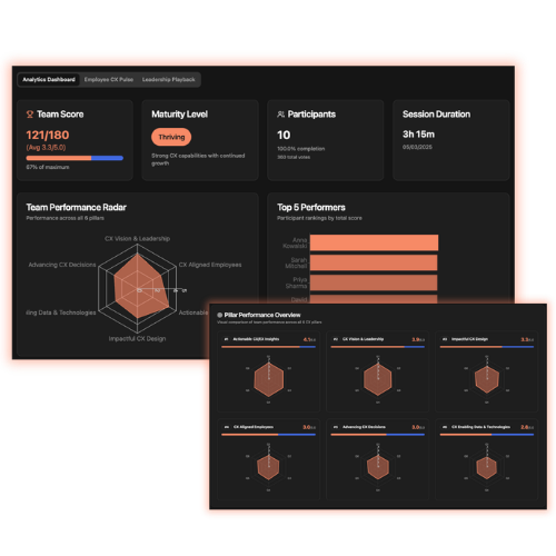 CX Pulse Check analytics dashboard showing team score, maturity level and pillar performance overview
